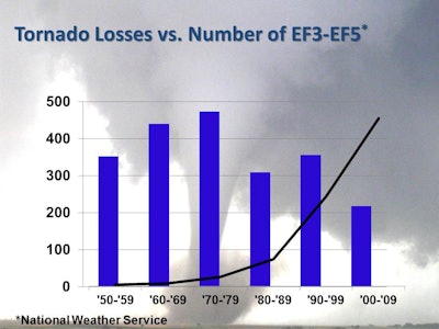 Superimposing the total-loss curve over the number of recorded severe storms over the same period suggests that the frequency of storms is not contributing to rising costs.