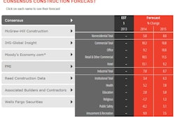 Strengthening U.S. economy and movement toward U.S. political stability is expected to support 5.8 percent nonresidential building construction growth in 2014. Commercial, retail and hotel construction should expect double-digit gains, and offices construction should exceed 9 percent growth.