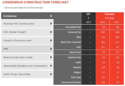 Strengthening U.S. economy and movement toward U.S. political stability is expected to support 5.8 percent nonresidential building construction growth in 2014. Commercial, retail and hotel construction should expect double-digit gains, and offices construction should exceed 9 percent growth.