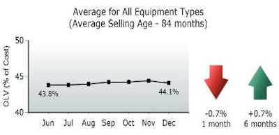 The Rouse Value Index compiles a monthly measure of average Orderly Liquidation Values for the top 14 equipment categories of major rental companies. The Index slipped 0.7% from November, but remained 1.1% above the prior peak in April 2007.