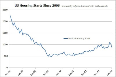 02192014 Housing Starts Copy