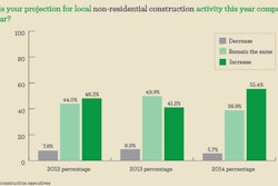 55% of respondents to Wells Fargo's construction survey believe non-residential activity will increase compared to 2013.