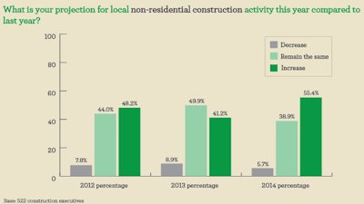 55% of respondents to Wells Fargo's construction survey believe non-residential activity will increase compared to 2013.
