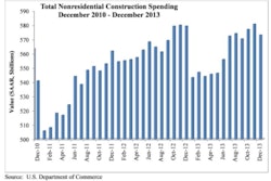 Spending was up in four nonresidential construction subsectors in December 2013 but was down in the other 12.