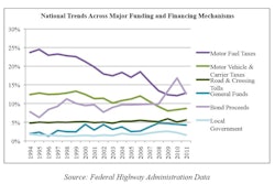Aed Trends Funding Mechanisms