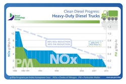 'New clean diesel commercial vehicles emit near zero levels of particulate matter (soot) and NOx. It would take 60 new clean diesel trucks to produce the same level of emissions as a truck manufactured in 1988. '