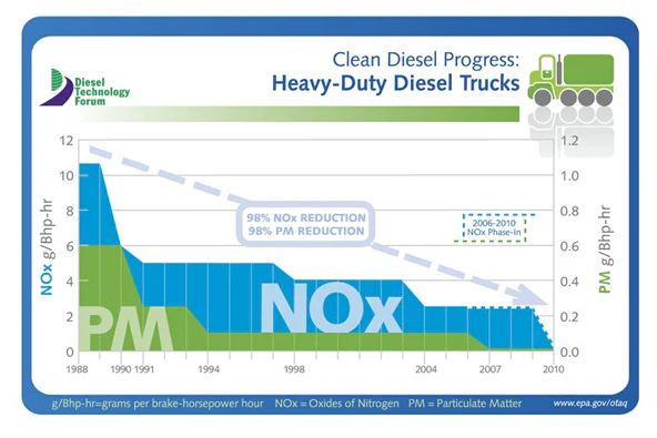 Clean Diesel Development Delivers Societal Benefits | For Construction Pros