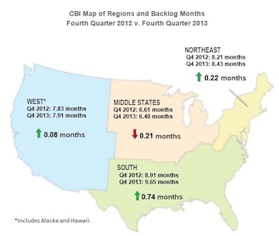 Throughout last year, average backlog expanded in the Northeast, South and West but dropped in the Middle States.