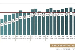A Nonresidential Construction Index score above 50 indicates expansion.