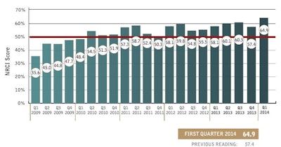A Nonresidential Construction Index score above 50 indicates expansion.