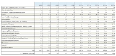 Estimated total construction employment demand for the U.S. oil and gas segment (in thousands of full-time workers).