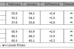 The ECCI tracks industry specific trends and variations, identifying market turning points for key projects, and is intended to act as a leading indicator for wage and material inflation specific to this construction and engineering industry.