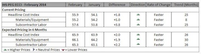 The ECCI tracks industry specific trends and variations, identifying market turning points for key projects, and is intended to act as a leading indicator for wage and material inflation specific to this construction and engineering industry.
