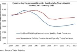 January 2013's employment recovery is likely attributable in large measure to the fact that December construction employment was suppressed by weather, according to Associated Builders and Contractors chief economist.