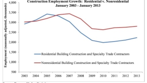 January 2013's employment recovery is likely attributable in large measure to the fact that December construction employment was suppressed by weather, according to Associated Builders and Contractors chief economist.