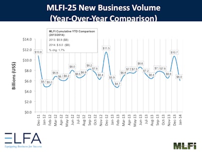 Members of the equipment leasing and finance industry see the positive increase in new business volume and confidence as a sign of continued health and stability in the industry.