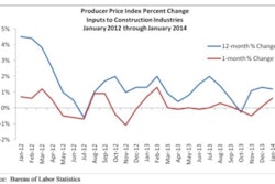 Nonresidential construction materials prices are up 0.5% in January 2014 and are 1% higher than the same time one year ago.