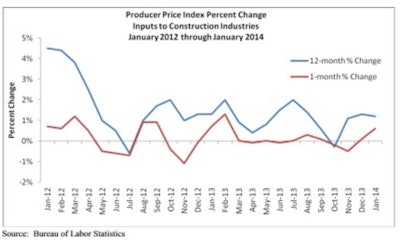 Nonresidential construction materials prices are up 0.5% in January 2014 and are 1% higher than the same time one year ago.