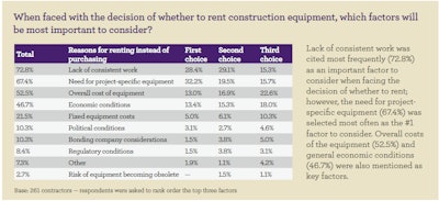 Rental Factors