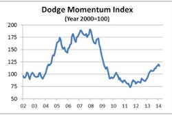 The February 2014 Momentum-Index retreat is expected to be a brief pause, caused by weak employment growth in December and January, in a broader upward trend.