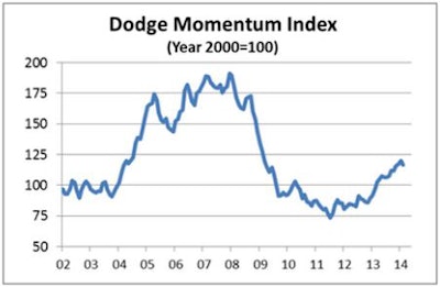 The February 2014 Momentum-Index retreat is expected to be a brief pause, caused by weak employment growth in December and January, in a broader upward trend.