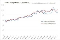 03182013 Housing Starts Permits