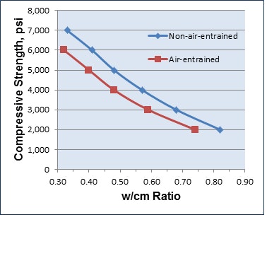 Figure 1. Approximate relationship between compressive strength and water to cementitious materials (w/cm) ratio (Ref 1).