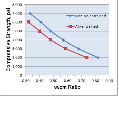 Figure 1. Approximate relationship between compressive strength and water to cementitious materials (w/cm) ratio (Ref 1).