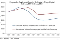 'It remains likely that nonresidential construction employment gains will snap back with the weather during the second quarter of 2014,' said ABC Chief Economist Anirban Base
