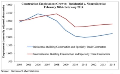 'It remains likely that nonresidential construction employment gains will snap back with the weather during the second quarter of 2014,' said ABC Chief Economist Anirban Base