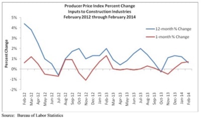 'We are certain that February’s data reflects the colder-than-normal winter; however, it is difficult to say if increased demand had any part in the month’s price growth,' said ABC Chief Economist Anirban Basu.