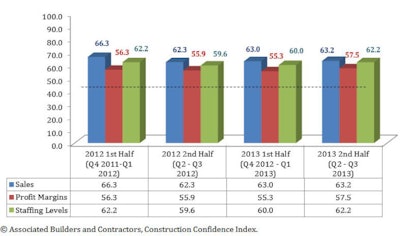 All three indices of ABC's Construction Confidence Index remain above the threshold value of 50, which indicates growth, and each is up on a year-over-year basis