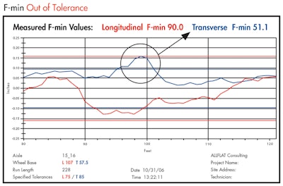 This is a chart from a floor that was out of tolerance at a distance of 95 ft. - 102 ft. Notice the Transverse F-min value before correction.