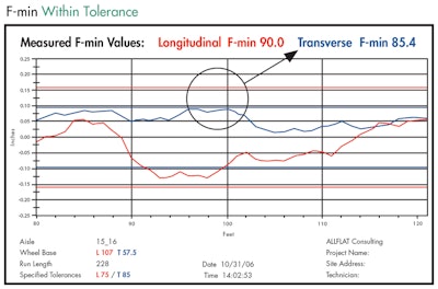 This is the same chart as above, after grinding down the bump. Notice the F-min value after correction.