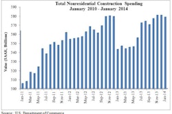 'January declines in nonresidential construction spending are not unusual, even on a seasonally adjusted basis,' says ABC Chief Economist Anirban Basu.