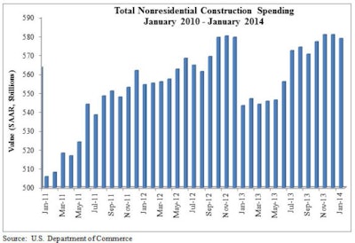 'January declines in nonresidential construction spending are not unusual, even on a seasonally adjusted basis,' says ABC Chief Economist Anirban Basu.