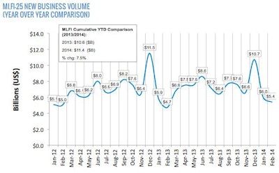 ELFA's February Leasing and Finance Index showed new business volume was $5.4 billion, up 15% from February 2013, but down 10% from January. Cumulative year to date new business volume increased 8% compared to 2013.