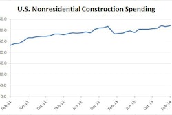 Seasonally adjusted annual rate in billions of U.S. dollars
