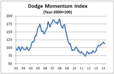 04082014 Dodge Momentum History