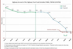US DOT moved up its projection of when the balance in the Highway Account of the Highway Trust Fund will fall to zero more than a month to late August, 2014.