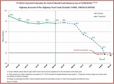 US DOT moved up its projection of when the balance in the Highway Account of the Highway Trust Fund will fall to zero more than a month to late August, 2014.