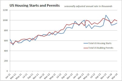 04162014 Starts Permits Since 11