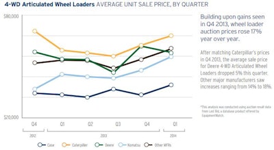 After matching Caterpillar’s prices in Q4 2013, the average sale price for Deere 4-WD Articulated Wheel Loaders dropped 5% this quarter. Other major manufacturers saw increases ranging from 14% to 18%.