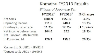 2013 Komatsu Results