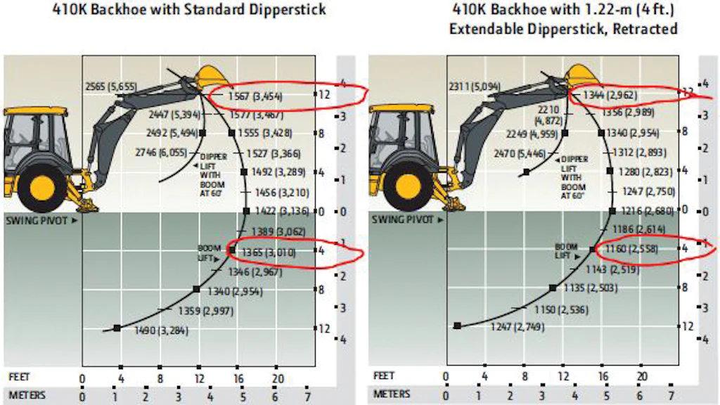Interpret the Surprises in Your Backhoe’s Lift Chart to Place Big Loads ...