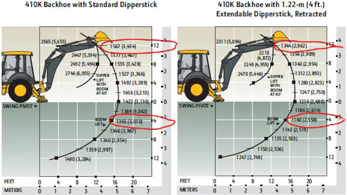 Backhoe Float Function Interpret the Surprises in Your Backhoe’s Lift Chart to Place Big Loads ...