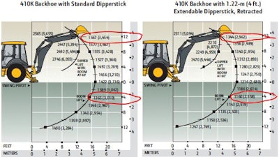 John Deere 410K lift capacities -- in kilograms and (pounds) -- near their peak with the boom 12 ft. above grade, but fall 15% to their bottom when the boom is 4 ft. below grade.