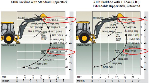 Interpret The Surprises In Your Backhoe S Lift Chart To Place Big