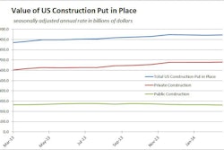 Private residential construction spending increased by 0.5% in March to reach the highest rate since November 2008. It topped the year-ago level by 16%. Single-family construction rose just 0.2% in March, but was 13% higher year-over-year.