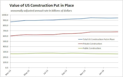 Private residential construction spending increased by 0.5% in March to reach the highest rate since November 2008. It topped the year-ago level by 16%. Single-family construction rose just 0.2% in March, but was 13% higher year-over-year.